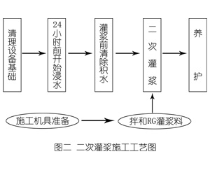 三河灌浆料施工工艺—文字完整版